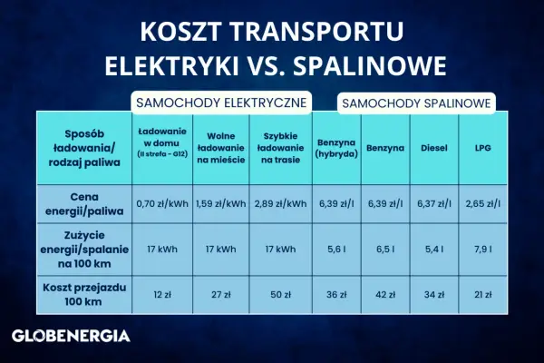 Porównanie kosztów: ile pali samochód na 100km. Elektryczne vs. spalinowe. Koszt przejazdu 100 km dla aut elektrycznych to 12-50 zł, a spalinowych 21-42 zł.